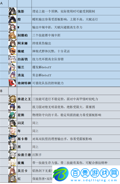 明日方舟干員排行