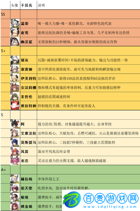 明日方舟干員排行