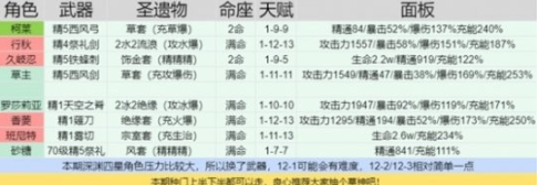原神3.6深淵螺旋第十二層打法