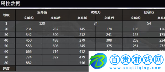 崩壞星穹鐵道丹恒屬性數(shù)據(jù)怎么樣