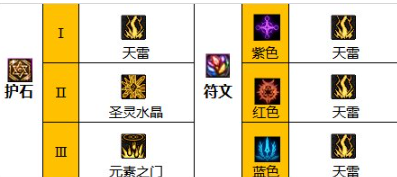 dnf110級版本女元素怎么加點