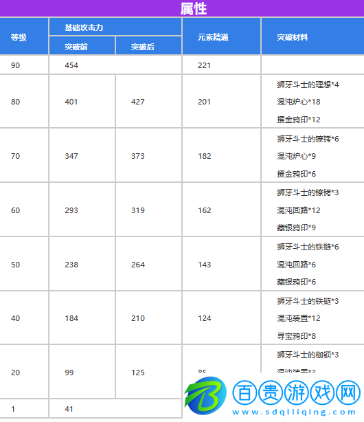 原神祭禮殘章滿(mǎn)級(jí)屬性介紹