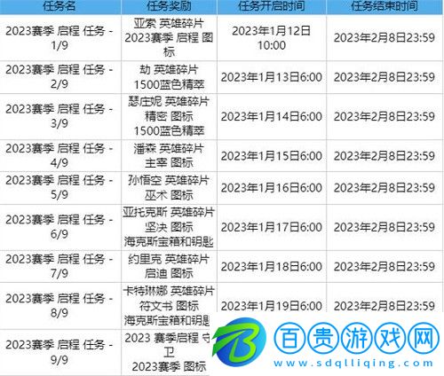 英雄聯(lián)盟賽季啟程任務(wù)怎么做