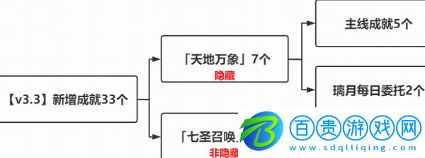 原神3.3新版本新增了什么成就