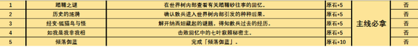 原神3.3新版本新增了什么成就