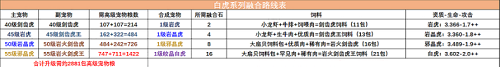創(chuàng)造與魔法白虎融合表是什么