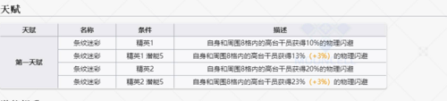 明日方舟暴雨值得練嗎