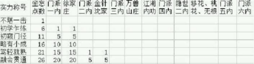 九陰真經(jīng)實力等級表是什么