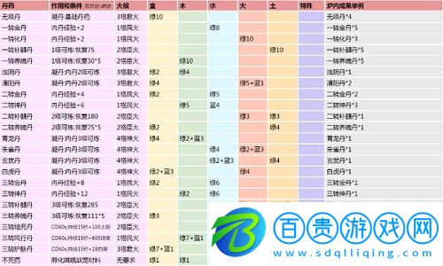 創(chuàng)造與魔法煉丹怎么做