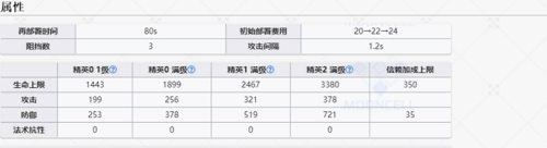 明日方舟暴雨值得練嗎