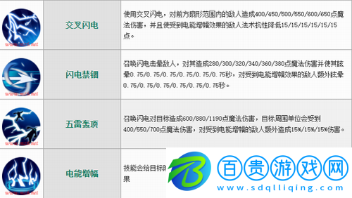 無盡對決尤朵拉怎么玩