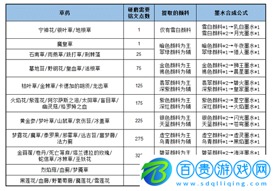 魔獸世界wlk銘文材料有哪些