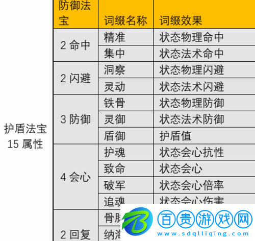 一念逍遙防御型法寶詞綴有哪些