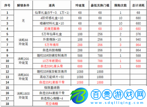 斗羅大陸魂師對決風(fēng)起唐門第二期活動怎么玩